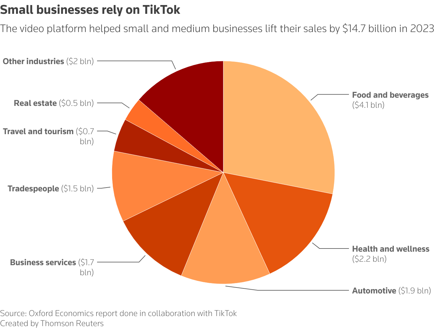 Cơ cấu doanh thu của các lĩnh vực kinh tế trên Tiktok Mỹ (Ảnh Reuters)