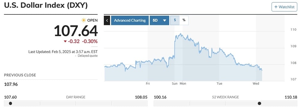 USD index 5.2