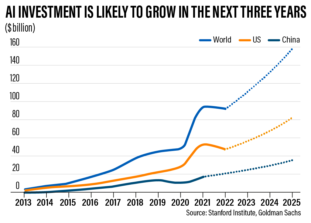 AI investment