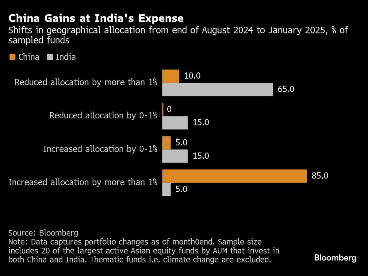 Bloomberg China India