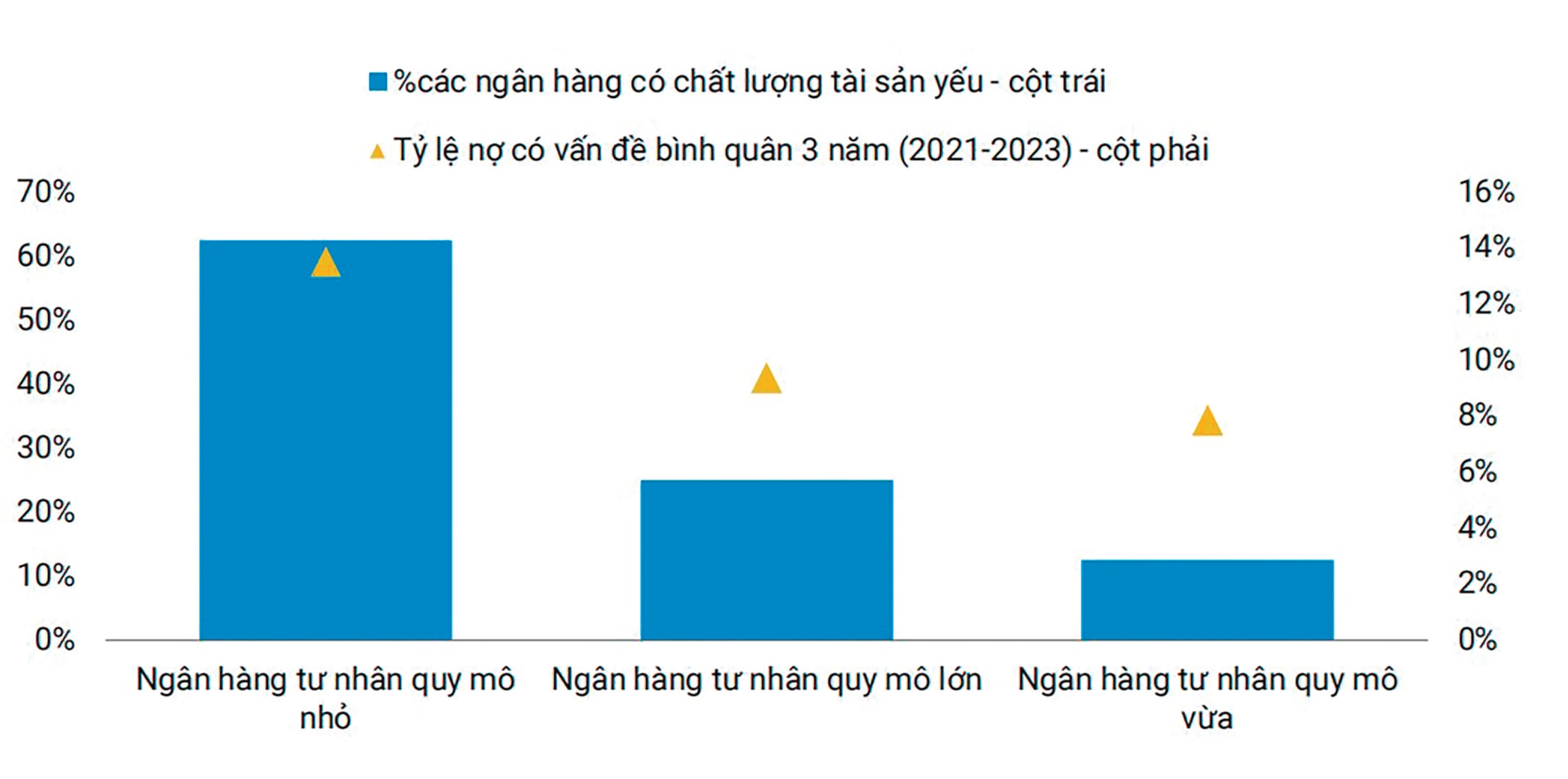 Ngân hàng nhỏ mất nhiều thời gian hơn để giải quyết vấn đề chất lượng sản nguồn VIS Rating