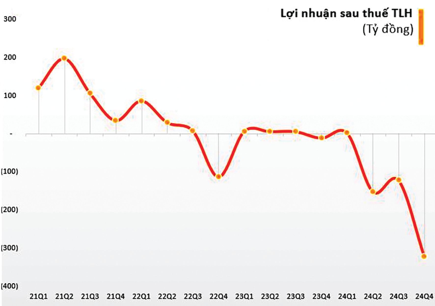 Bieu do T7