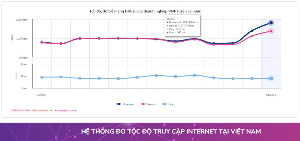 Tốc độ download internet của VNPT đạt 181.56Mbps, tốc độ upload đạt 137.77Mbps