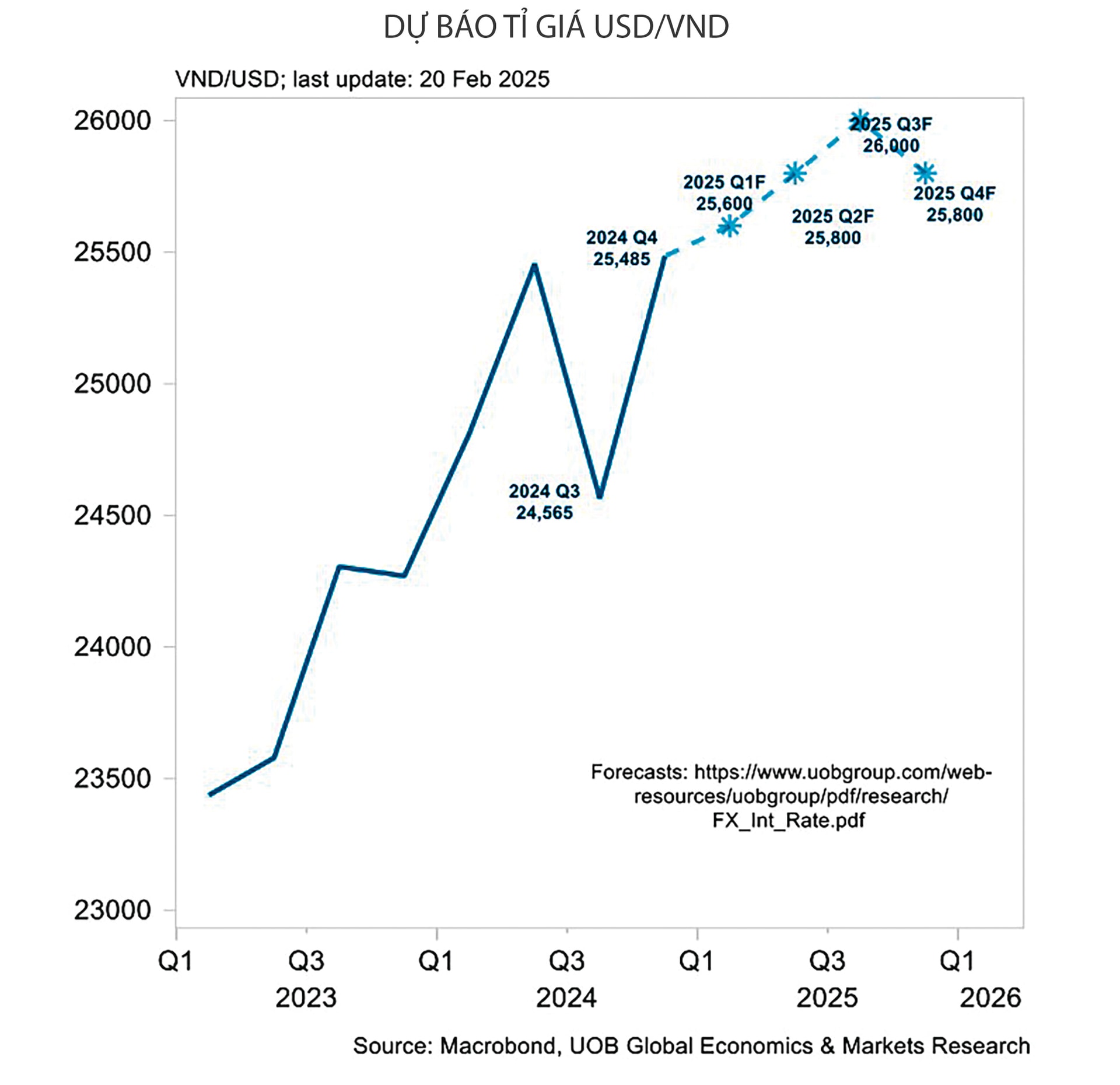 Du bao ty gia VND USD