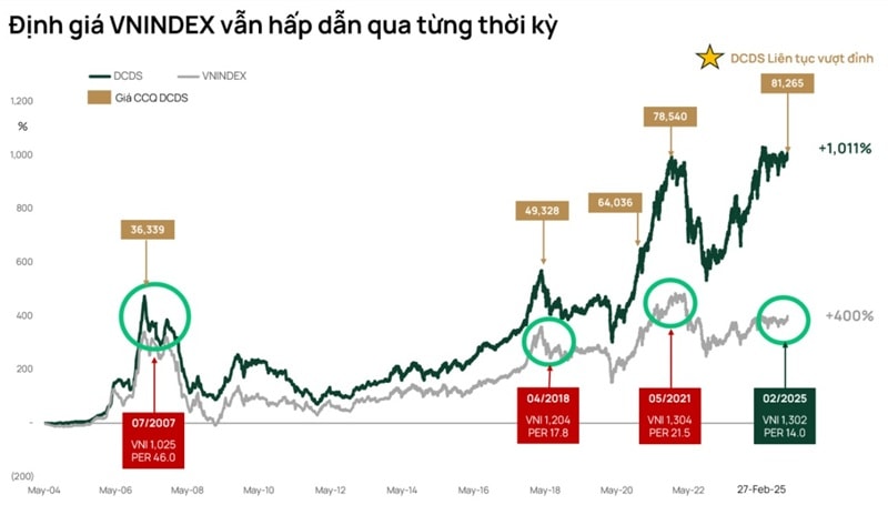 Dragon Capital t3.25