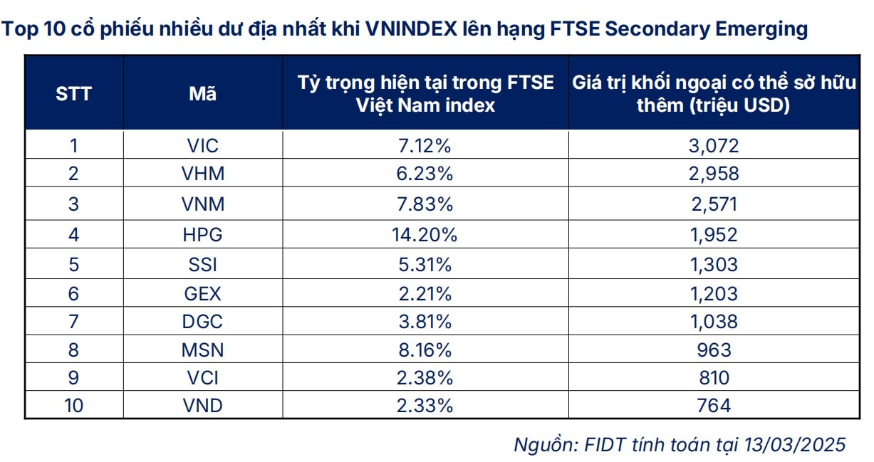 Các cổ phiếu nhiều dư địa nhất khi VN-Index khi nâng hạng TTCK, theo tính toán với các tiêu chuẩn trên, gọi tên: VIC, VHM, VNM, HPG, SSI, GEX, DGC, MSN, VCI, VND. 