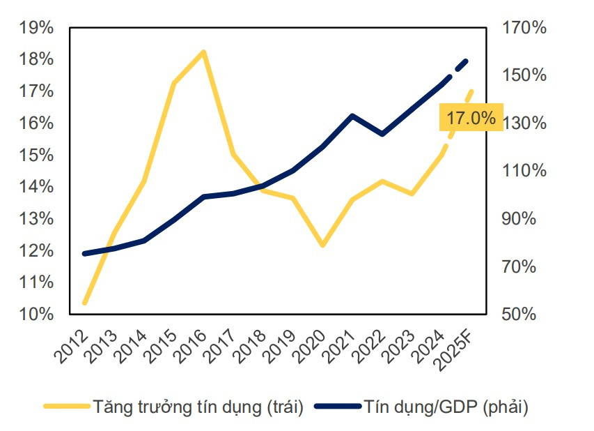 Vì sao tăng trưởng tín dụng có thể đạt tới 17-18% trong năm 2025?