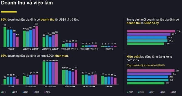 Tầm ảnh hưởng của 500 doanh nghiệp gia đình toàn cầu năm 2025