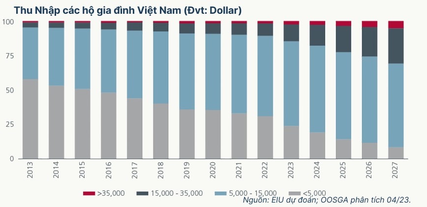 Thu nhap cac ho gia dinh Viet Nam