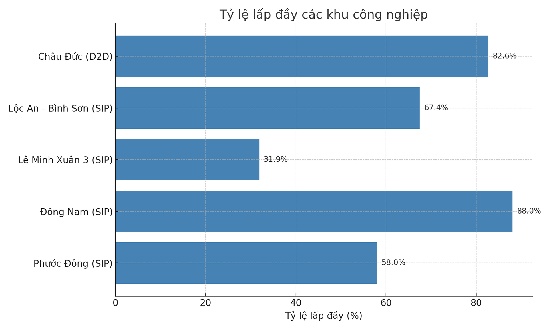 ty_le_lap_day_khu_cong_nghiep.png