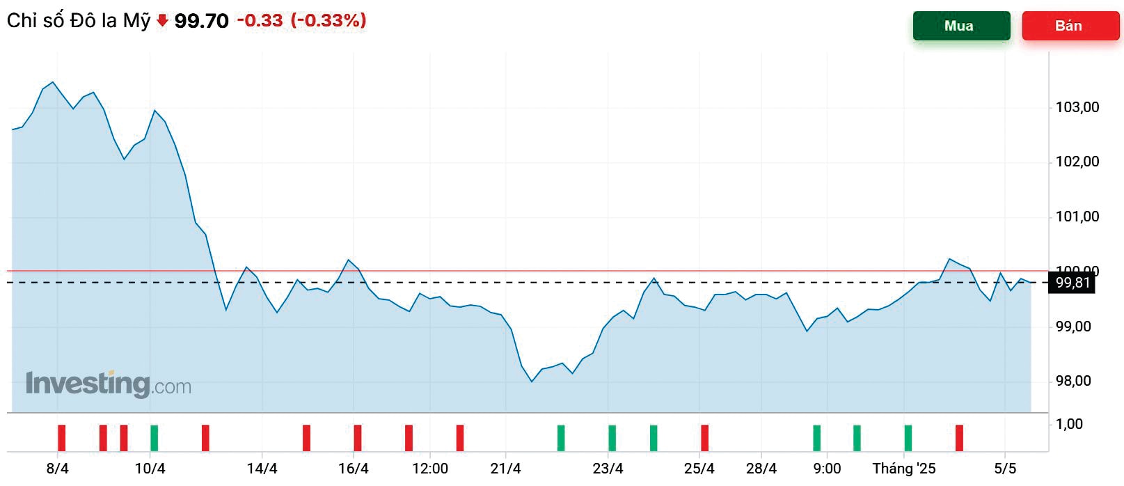 usd index