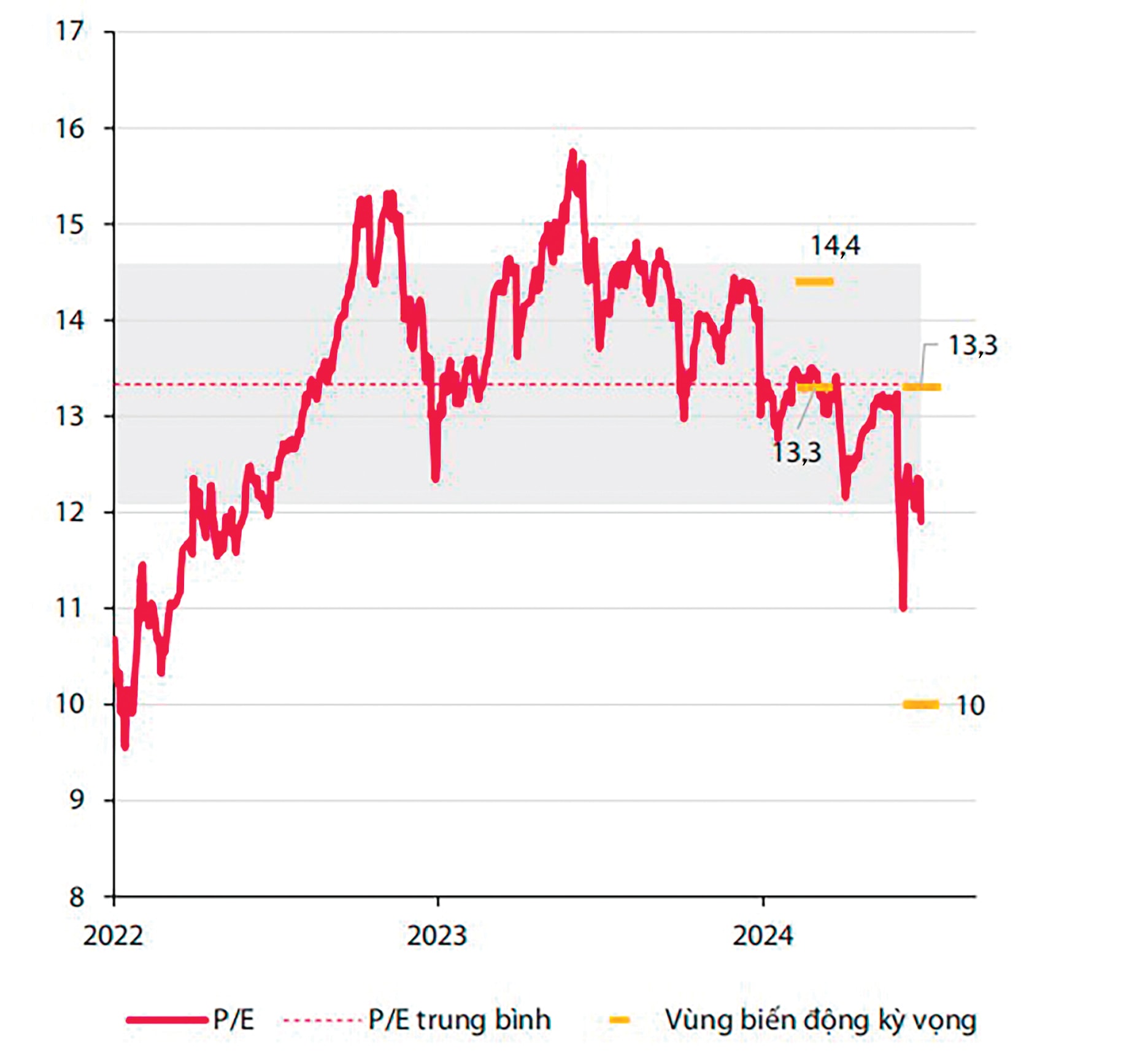 PE VNIndex tu 2022 den nay (1)