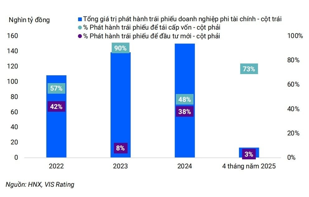 Hoạt động phát hành trái phiếu doanh nghiệp sẽ duy trì ổn định trong năm 2025