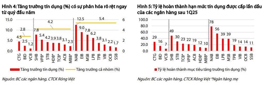 Tang truong tin dung 1 q25