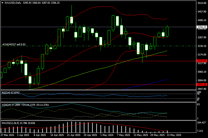 xauusd-d1-first-prudential-markets.png