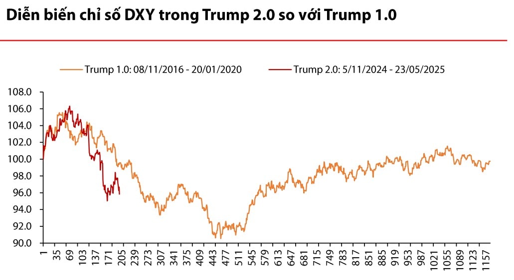 DXY Trump