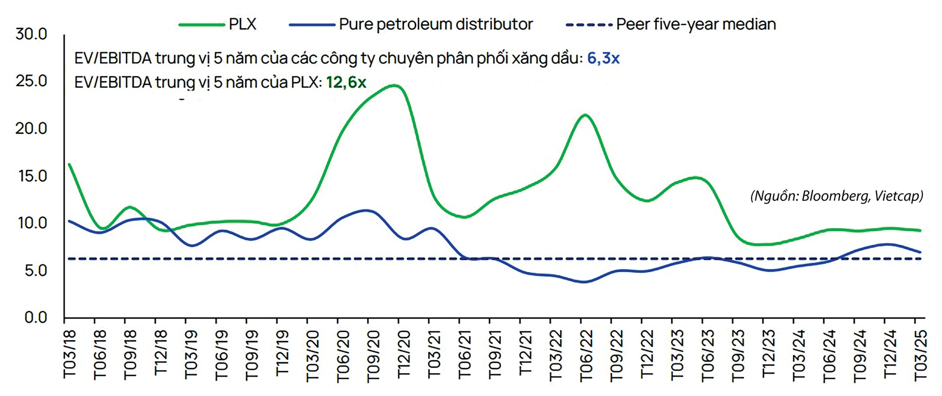 EV trên EBITDA trượt các công ty cùng ngành trong khu vực của PLX