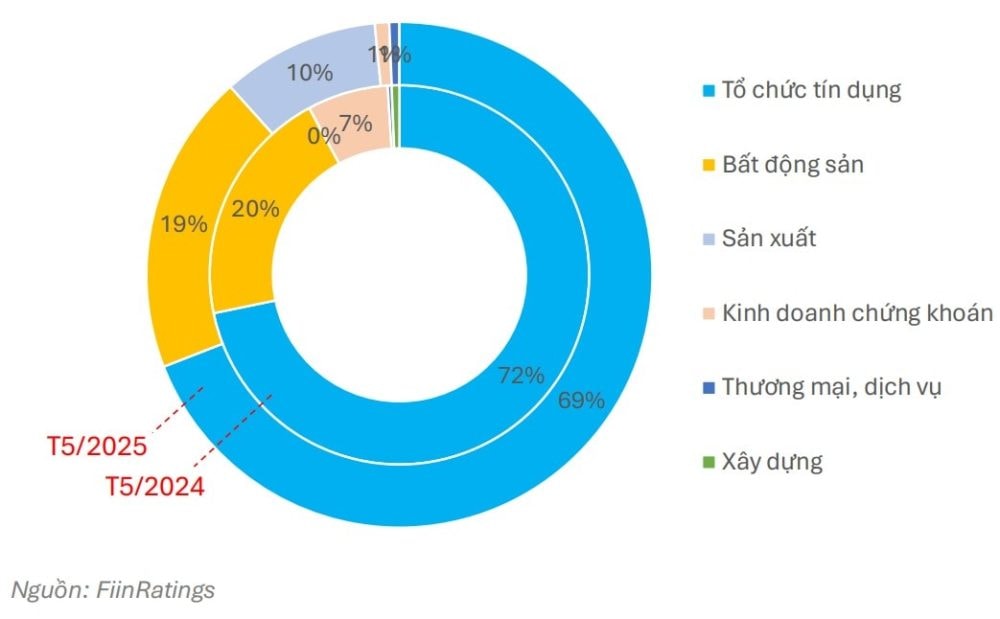Lãi suất tín dụng thấp, trái phiếu phi ngân hàng chậm phục hồi