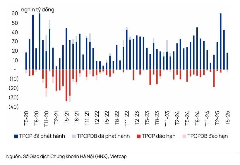 Phát hành và đáo hạn