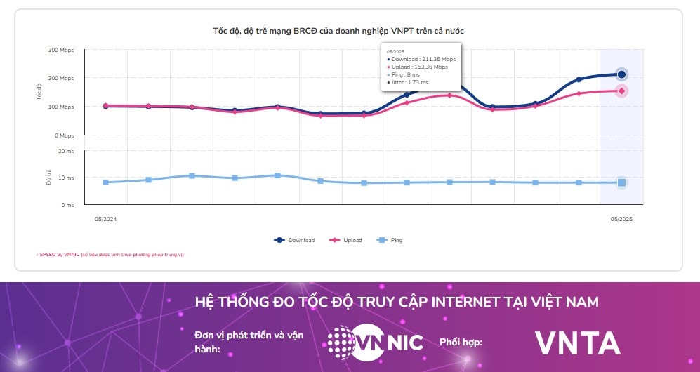 Tốc độ internet của VNPT đạt mốc ấn tượng 211,35 Mbps trong tháng 5-2025 – mức cao nhất thị trường hiện nay