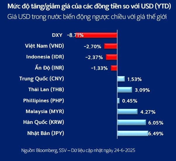 VND USD