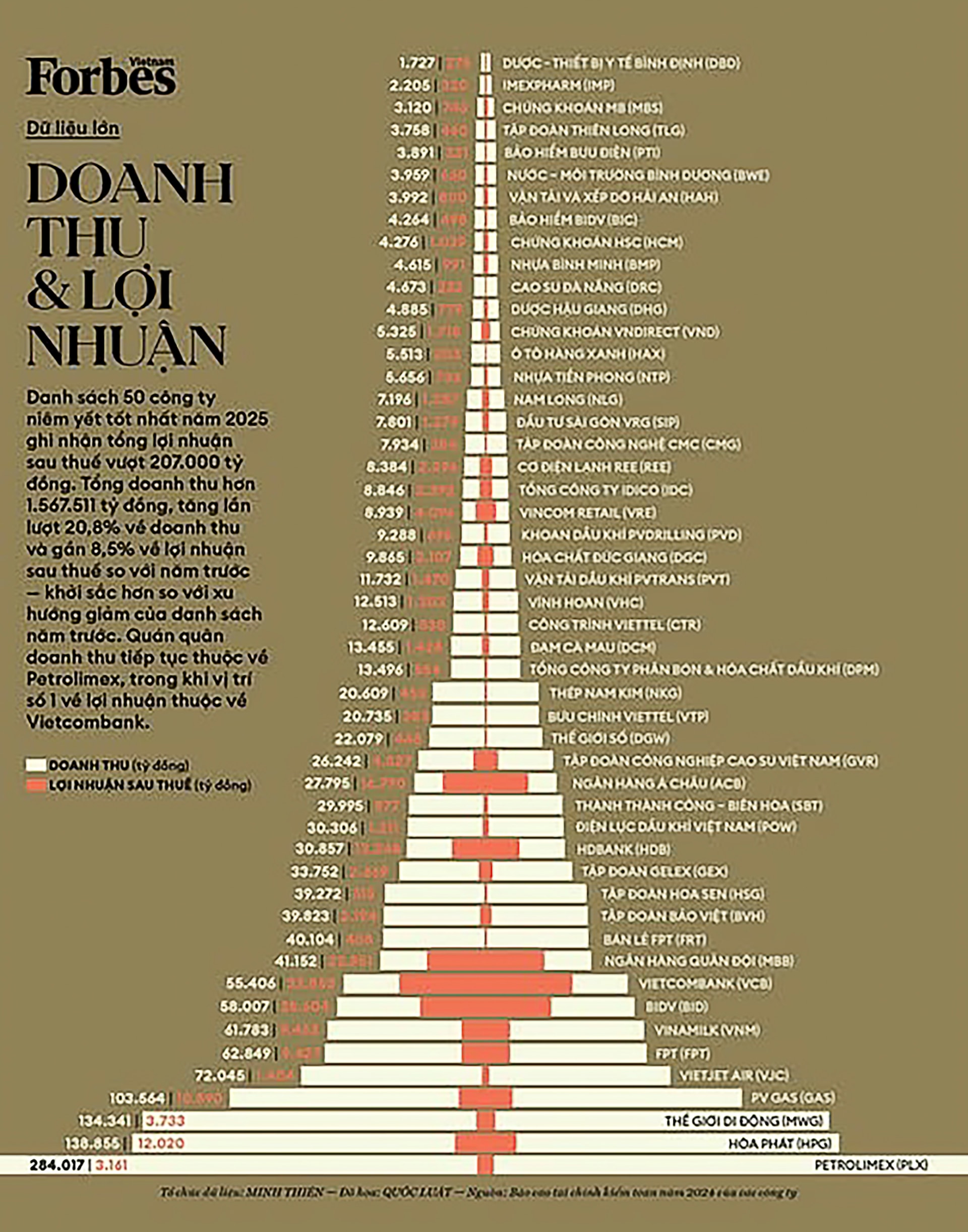 H1. Doanh thu và lợi nhuận của Top 50 Công ty niêm yết tốt nhất Việt Nam năm 2025