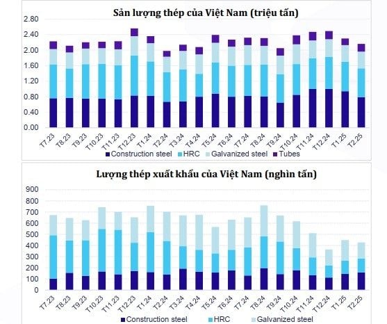 Nhu cầu nội địa tăng cao, động lực tăng trưởng giá thép nửa cuối năm 2025 Nhu cầu nội địa tăng cao, động lực tăng trưởng giá thép nửa cuối năm 2025