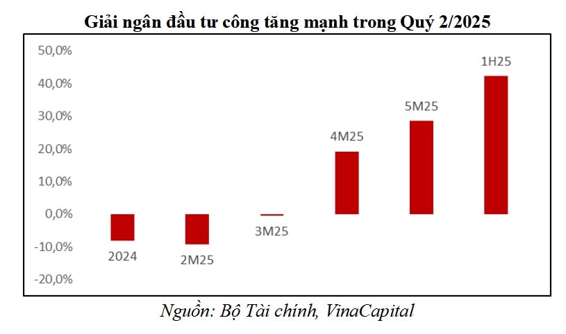 Dau tu cong Vina