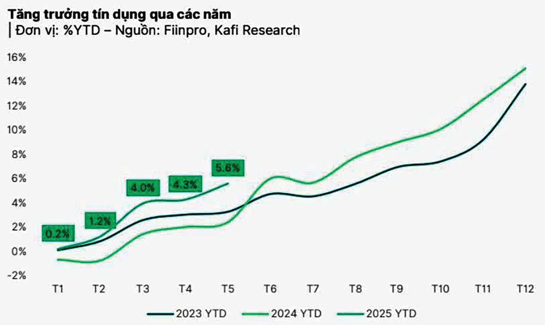 tin dung