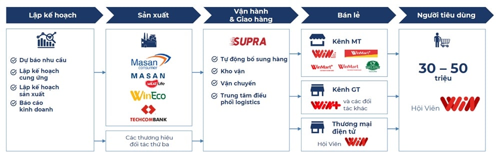 Masan sở hữu chuỗi cung ứng tiêu dùng – bán lẻ đầu-cuối hoàn chỉnh