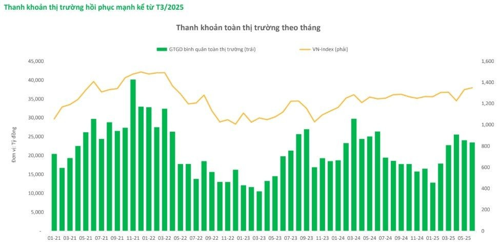Ngành chứng khoán: Dự báo lợi nhuận quý II tăng trưởng 45%, quý III sẽ tiếp tục bứt tốc