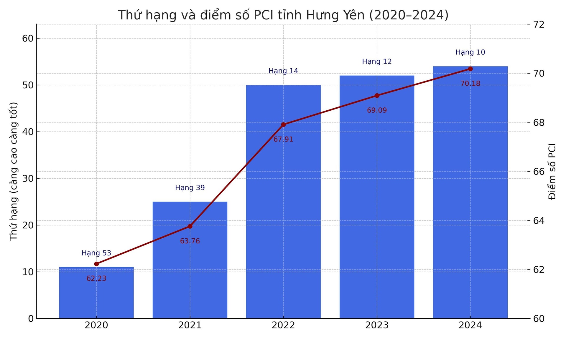 thứ hạng PCI