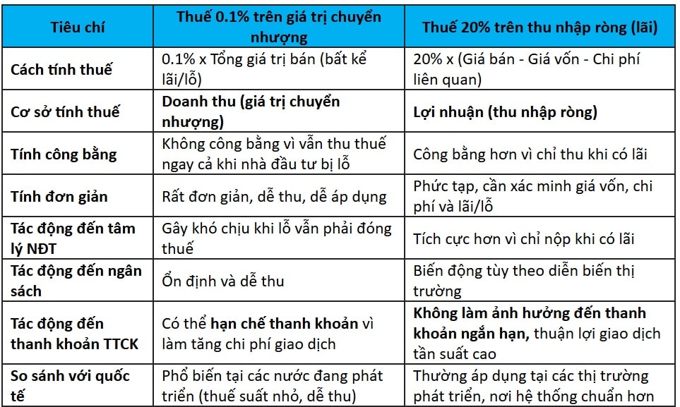 So sánh cơ bản về 2 chính sách thuế giao dịch tài sản