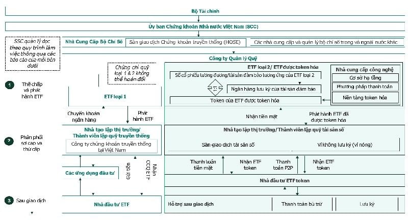 Ai sẽ tham gia vòng đời token hóa ETF và hưởng lợi?