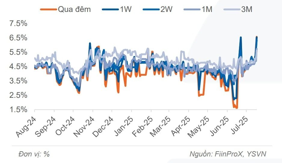 Ngân hàng Nhà nước liên tục bơm ròng, lãi suất liên ngân hàng tăng cao