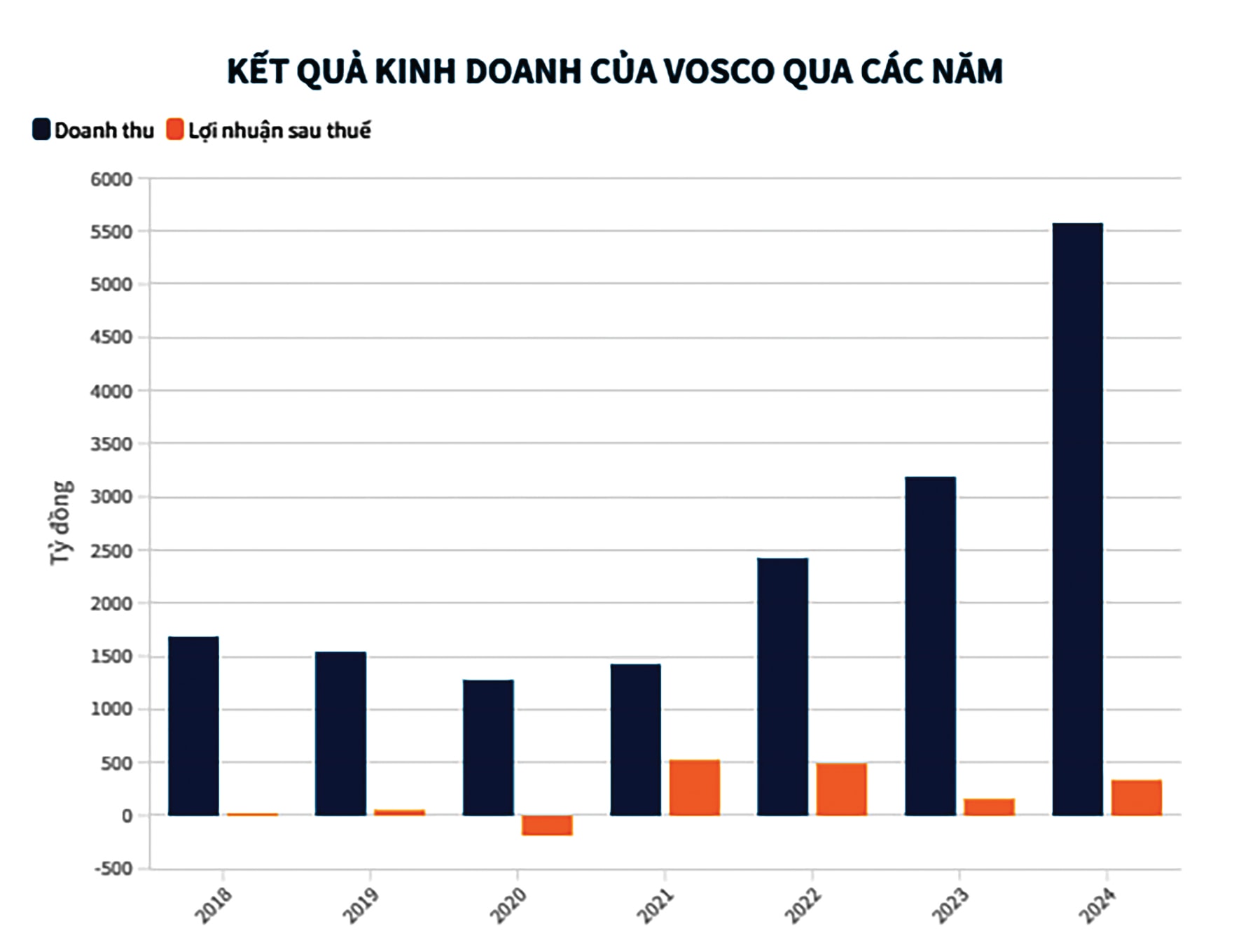 vos 2
