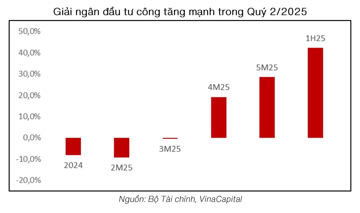 Giai ngan dau tu cong