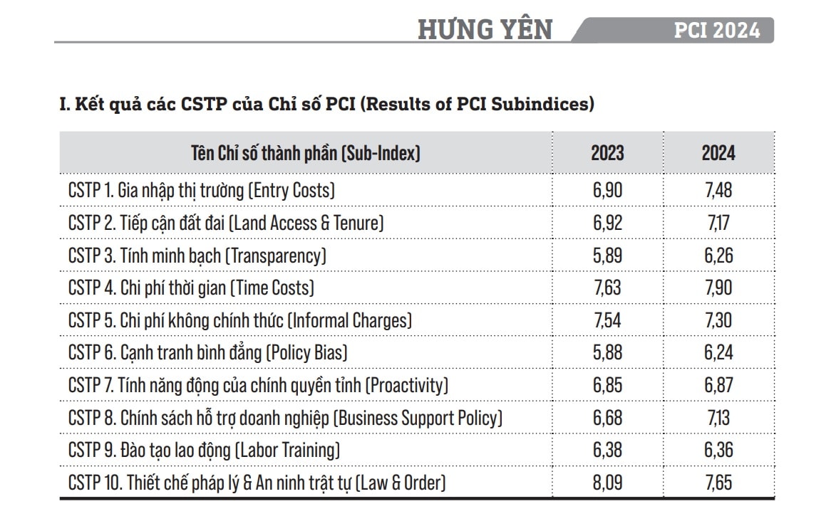PCI Hưng Yên