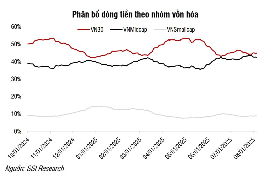 Phan bo dong tien