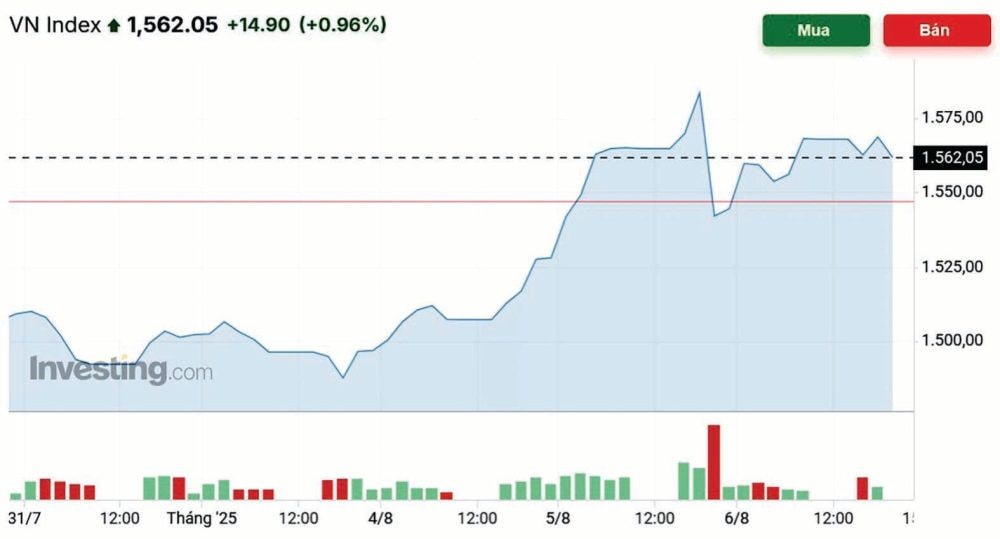 VN-Index sẽ lập đỉnh cao mới? VN-Index sẽ lập đỉnh cao mới?