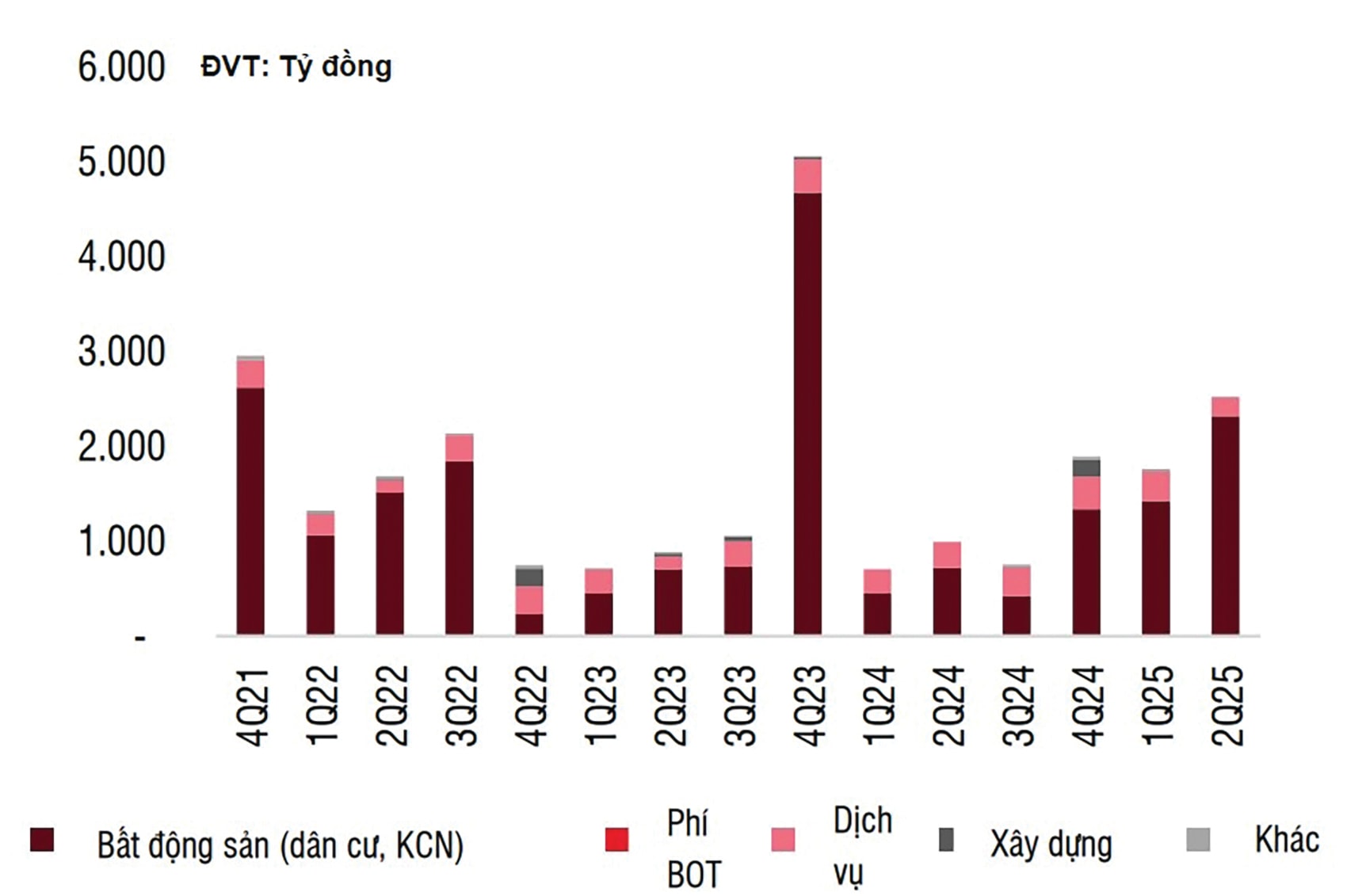 Nguon bieu do BCM va SSI Research