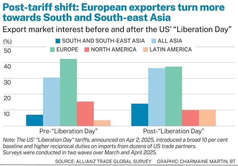 Thuế quan Mỹ thúc đẩy doanh nghiệp châu Âu đầu tư vào Đông Nam Á