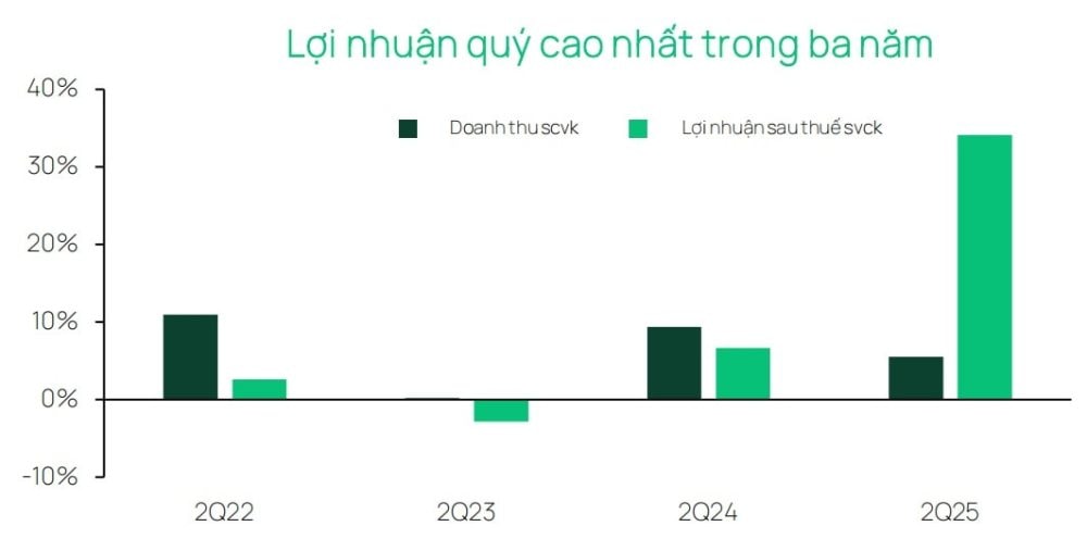 Dự báo doanh nghiệp niêm yết Top 80 tăng trưởng lợi nhuận 20,1% năm 2025