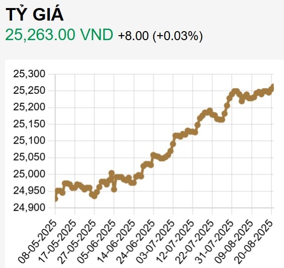 SBV ty gia 20.8.25