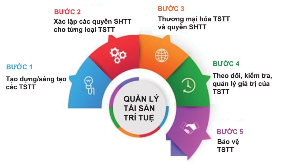 Hoàn thiện chính sách tài sản trí tuệ: “Lá chắn” bảo vệ doanh nghiệp Việt trên thị trường toàn cầu