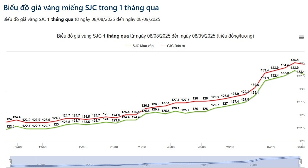 gia vang 8.9
