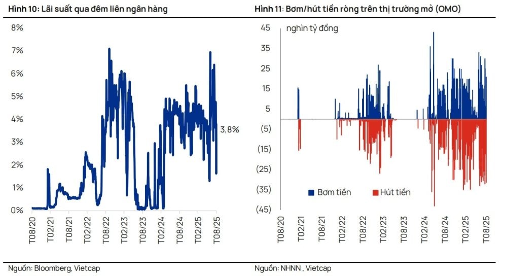 Yếu tố có thể tiếp tục gây áp lực lên lãi suất liên ngân hàng