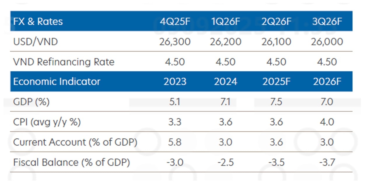 UOB dự báo tăng trưởng GDP