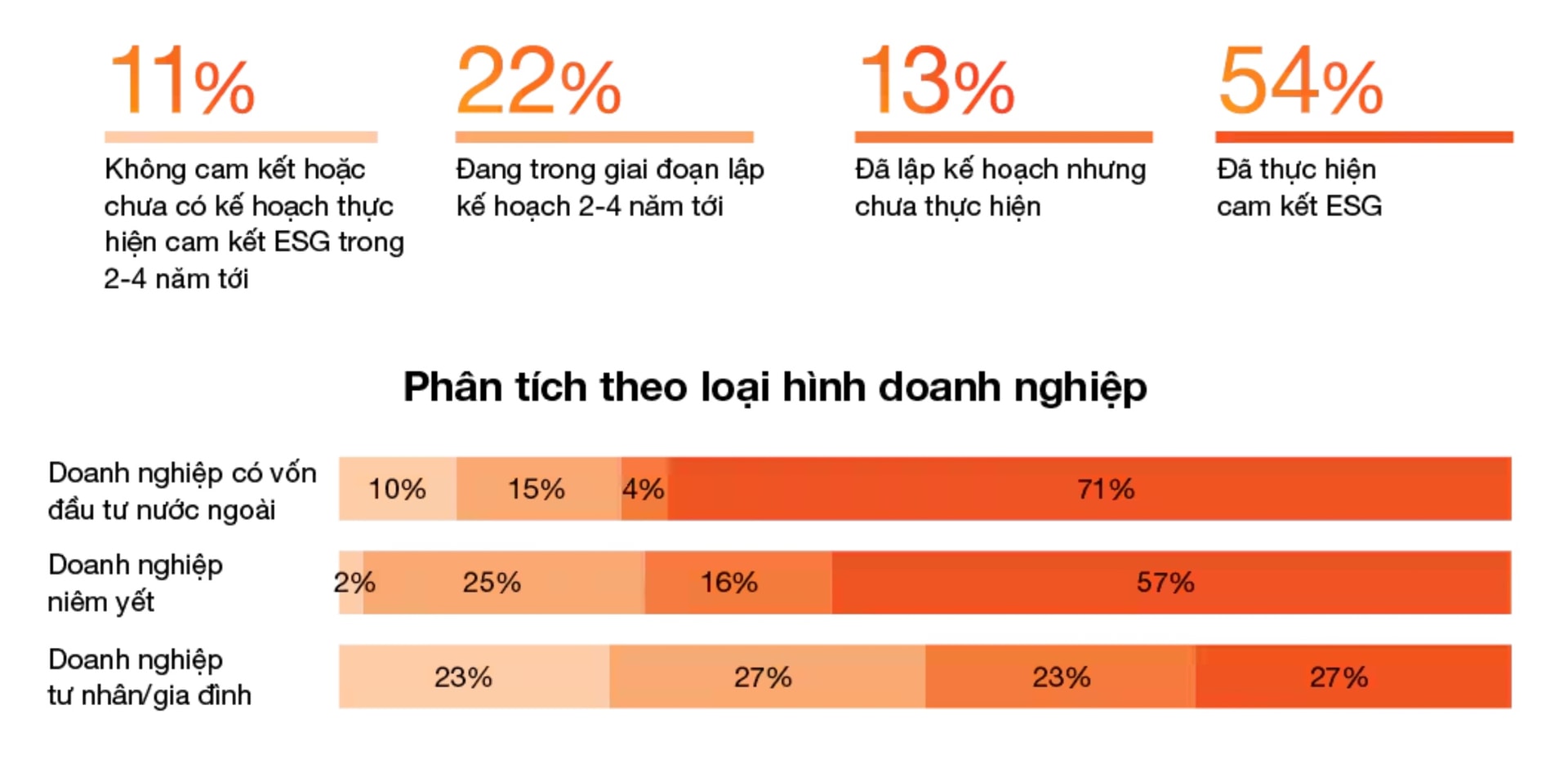 Hien trang cam kết thực hành ESG của các doanh nghiệp