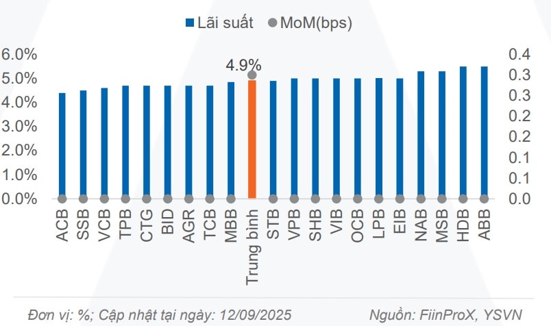 Lai suat 12 thang den 12.9